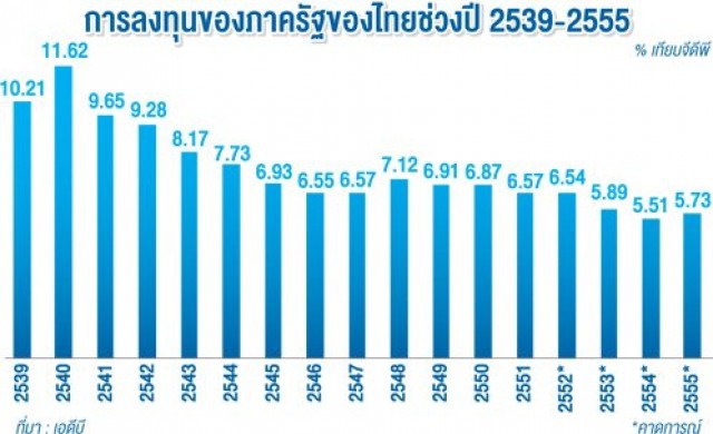 เอดีบีเตือนลงทุนรัฐล่าช้า เขย่าศก.ไทย