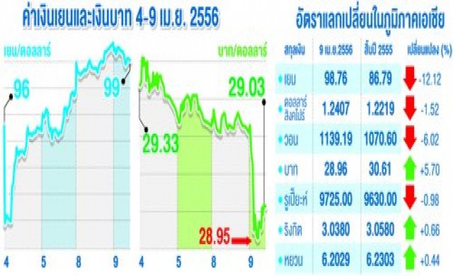 บาทแข็งในรอบ16ปี แบงก์ชาติจับตาใกล้ชิด