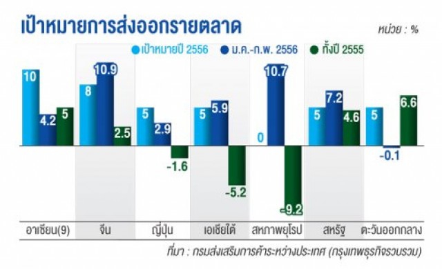 พาณิชย์จ่อหั่นเป้าส่งออก ผลพวงบาทแข็ง