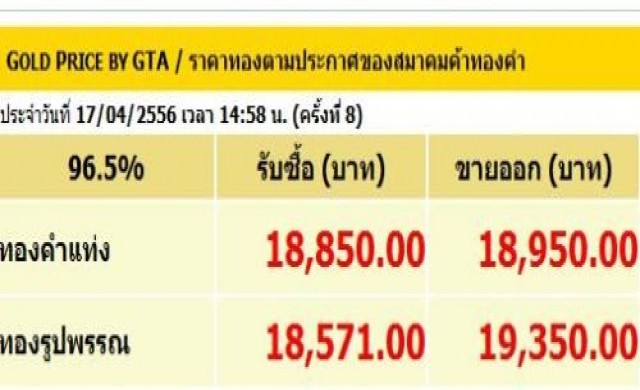 ทองผันผวนขึ้น-ลง8รอบ ปิดร่วง2,300บาท