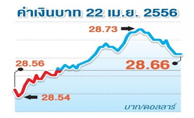 ธปท.เล็งสกัดค่าบาท-รอตลาดปรับตัว