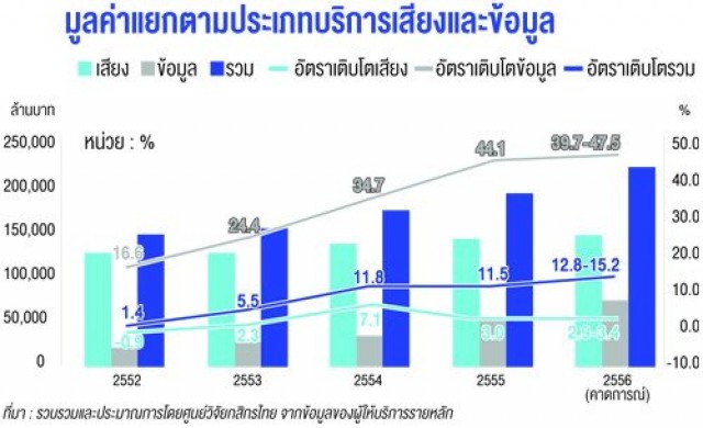 กสิกรไทยคาด 3จี ใหม่ ดันดาต้ามือถือโต47%