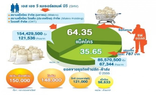 'แม็คโคร'ในมือ'ซีพีออลล์'ขุมพลังครือข่าย