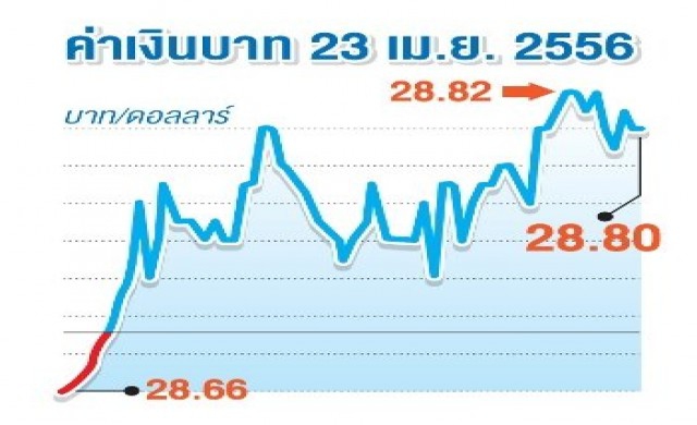 นายกฯถกบาทแข็งวันนี้ เอกชนจี้ใช้ 'ยาแรง'