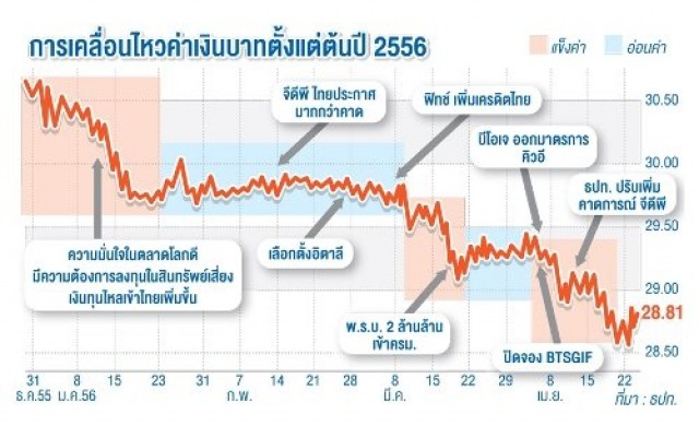 ศก.ไทยแกร่ง-ผลจากคิวอี เงินไหลเข้าทะลัก