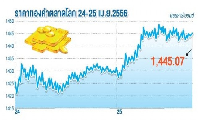 ทองแตะ2หมื่นบาท แรงซื้อธนาคารกลาง