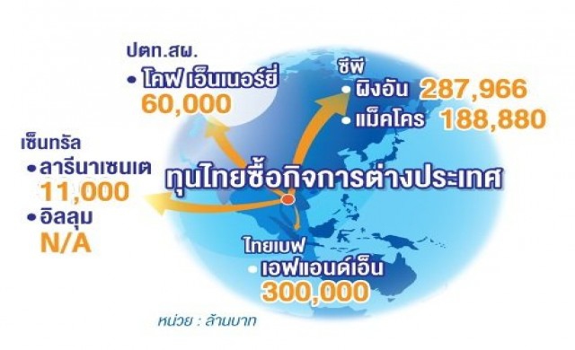 ทุนไทยผงาดช้อปข้ามชาติ 1ล้านล้าน