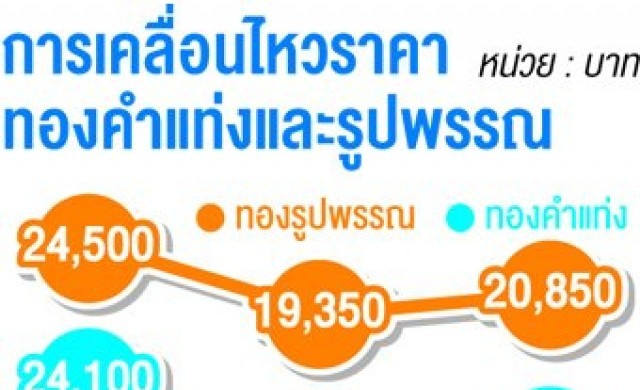 ทองดิ่งคนแห่ซื้อรูปพรรณ วิกฤติขาดแคลนช่าง