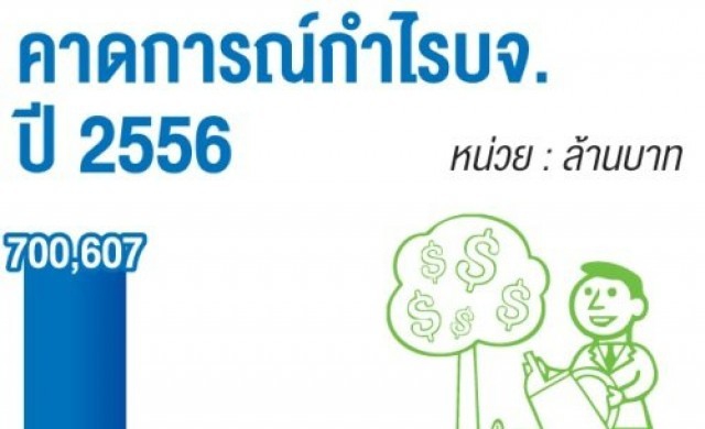 กำไร บจ. ดัน 'หุ้นไทย' ดีเหนือภูมิภาค