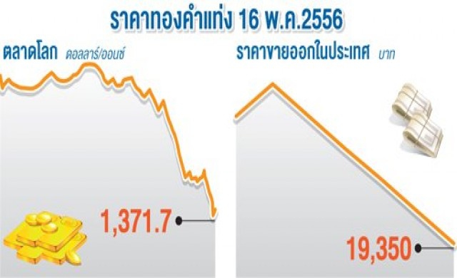 ราคาทองร่วงต่ำ2หมื่น กองทุนถล่มขาย
