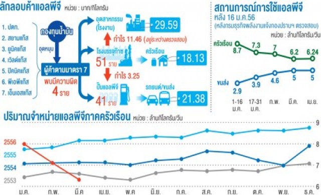 เชือด4ผู้ค้าก๊าซรายใหญ่ ตั้งนอมินีบังหน้า