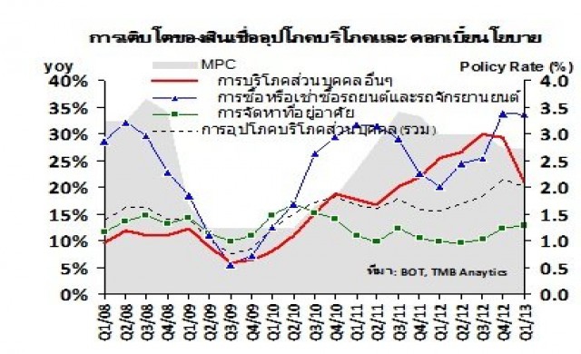ห่วงหนี้ครัวเรือน ทีเอ็มบีเดายากกนง.ลดดบ.
