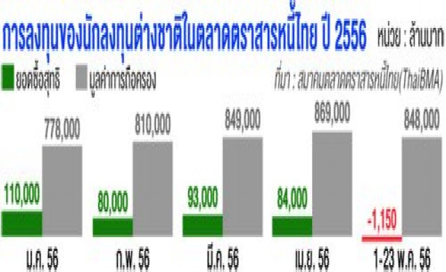ต่างชาติขายบอนด์สั้น กังวลธปท.คุมบาท