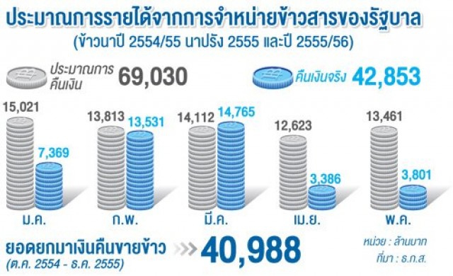 เด้ง'สุภา'พ้นบอร์ดปิดบัญชีข้าว