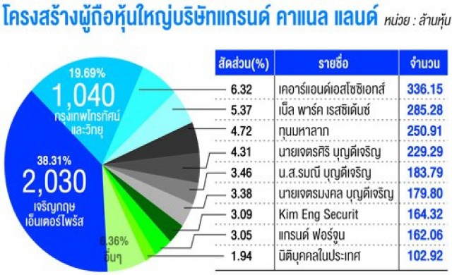 'แกรนด์'โยนบิ๊กล็อต1.9พันล.เพิ่มสภาพคล่อง