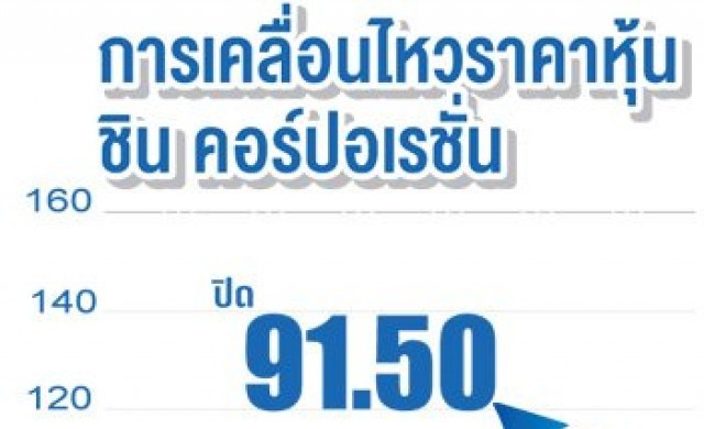 ชินคอร์ปเมินถูกถอดเอ็มเอสซีไอ