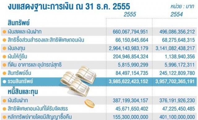 เปิดงบการเงินธปท.ปี55 ขาดทุน1.08แสนล.