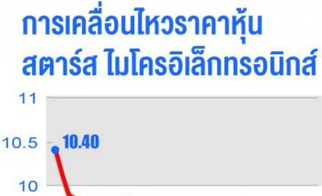 สตาร์สไมโครหวังพลิกกำไร
