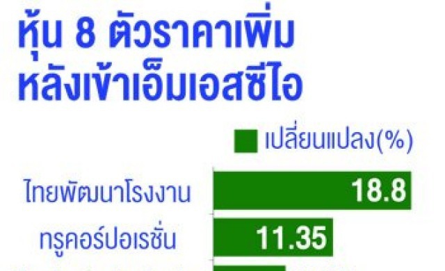 หุ้นกลุ่มเจริญดิ่งหลังเข้าเอ็มเอสซีไอ