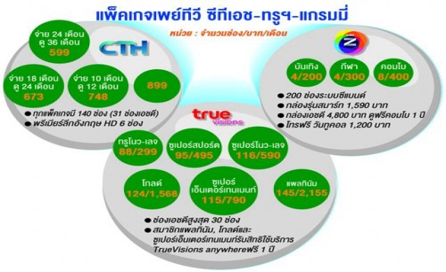 เพย์ทีวี3แพลตฟอร์มแข่งเดือด