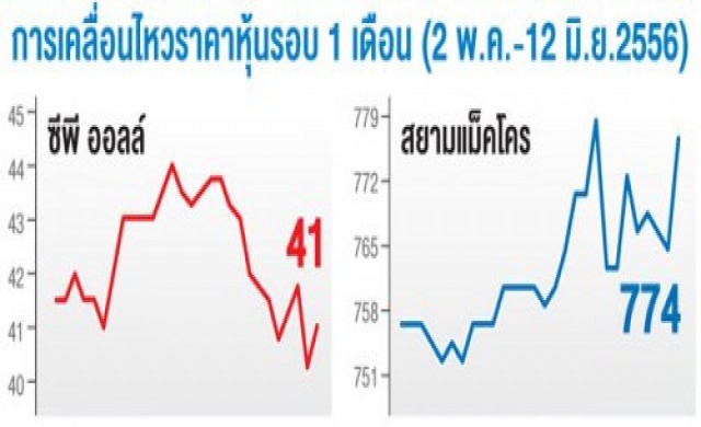 ซีพีออลล์ดัน'แม็คโคร'บุก'ลาว-พม่า-เขมร'