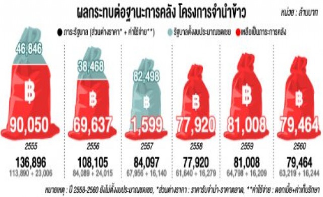 ข้าวล่องหน! รัฐดื้อจำนำเจ๊งปีละ8หมื่นล.
