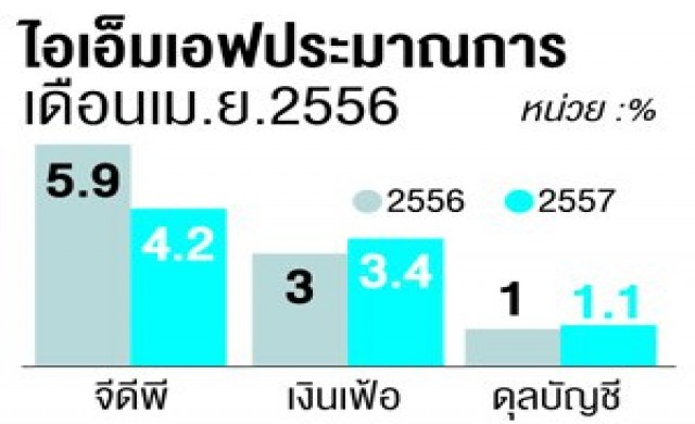ไอเอ็มเอฟห่วงหนี้ครัวเรือน-แบงก์รัฐ