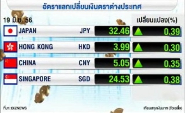 ความเคลื่อนไหวค่าเงินภาคเช้า19มิ.ย.56