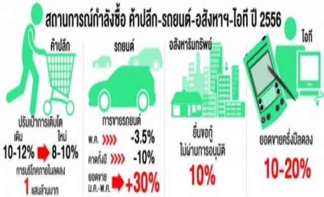ธุรกิจอ่วมกำลังซื้อหด รถคันแรก-หนี้ครัวเรือน