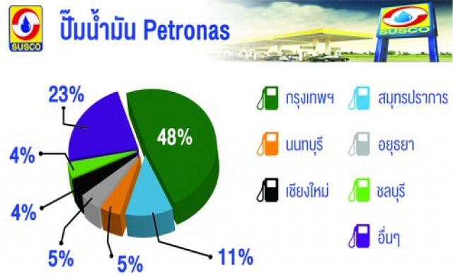 ซัสโก้แข่งปั๊มใหญ่ ควงปิโตรนาสบุกใน-ตปท.