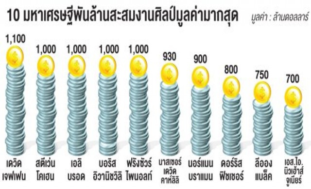 7อันดับเศรษฐีพันล้านมีงานศิลป์มูลค่ามากสุด