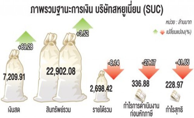 สหยูเนี่ยนลดลงทุนจีน ศก.ซบกระทบไม่แรง