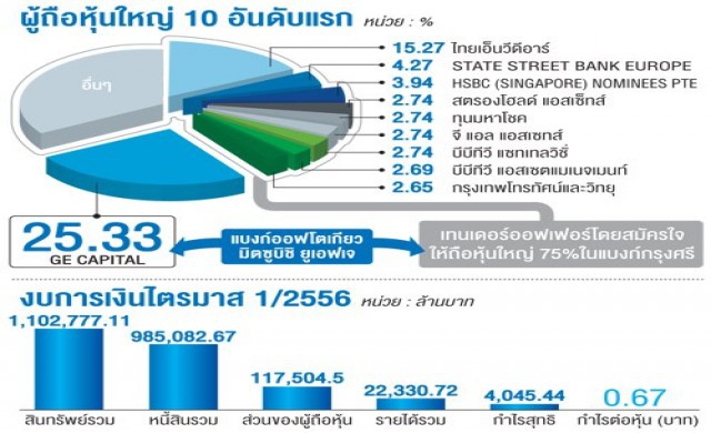 มิตซูบิชิฯทุ่ม3แสนล้านซื้อแบงก์กรุงศรีฯ