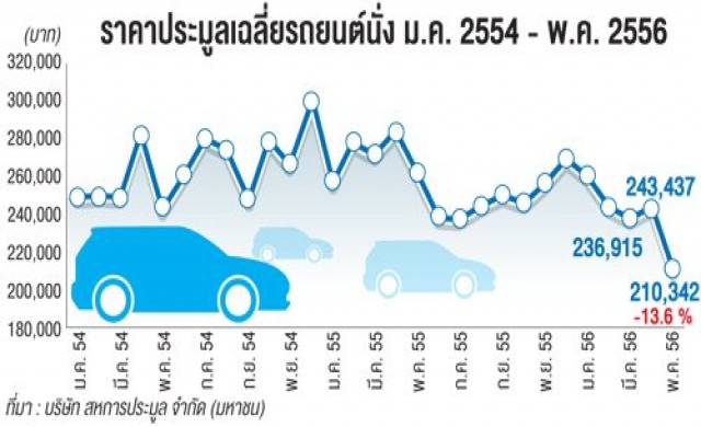 รถคันแรกพ่นพิษ มือสองสต็อกล้น-ราคาร่วง