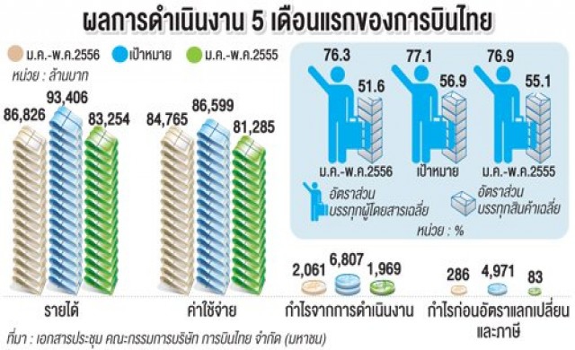 การบินไทยหวั่น'ยูโร'ผันผวน เสี่ยงครึ่งปีหลัง