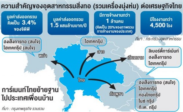 'การ์เมนท์'เล็งย้ายฐานรอบ2 หนีค่าแรง300