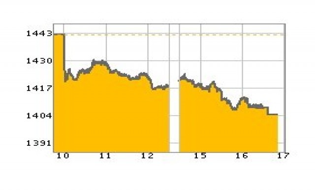 หุ้นไทยปิดร่วง36จุดกังวลเฟดลดQE