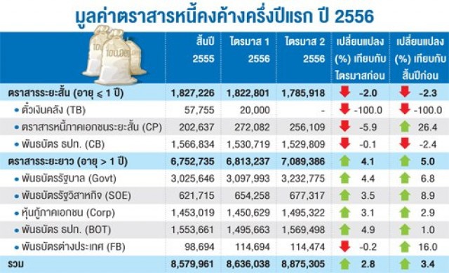 เอกชนจ่อออกหุ้นกู้2แสนล.ล็อกดอกเบี้ย