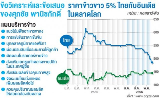'ศุภชัย'แนะผ่าทางตันข้าว