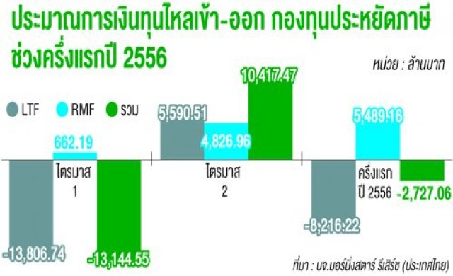 เงินเข้ากองทุนประหยัดภาษีกว่า1หมื่นล้าน