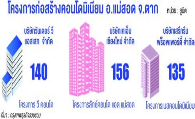 นักลงทุนบุก'แม่สอด'รับเกตเวย์ไทย-พม่า