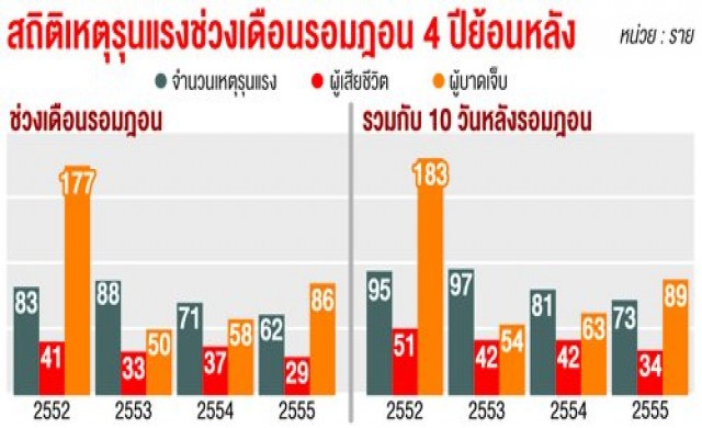 เปิดสถิติป่วนรอมฎอนย้อนหลัง4ปี