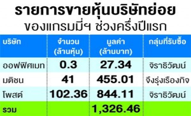 แกรมมี่เพิ่มทุน1พันล้านลุยดิจิทัล