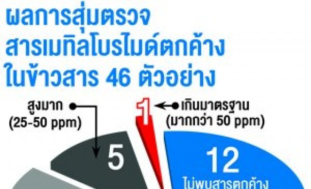 พบข้าวเกินเกณฑ์โคเด็กซ์ เล็งเก็บพ้นตลาด