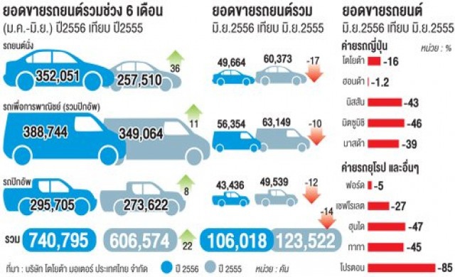 ค่ายรถปรับแผนรับตลาดหด จ่อลดผลิต