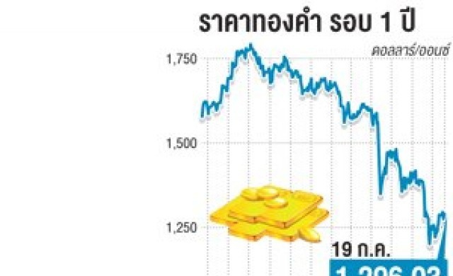 ราคาทองโลกพุ่งรับชะลอคิวอี