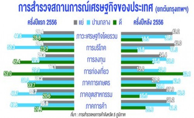 หอการค้าจี้รัฐกระตุ้นท่องเที่ยว-ค้าชายแดน