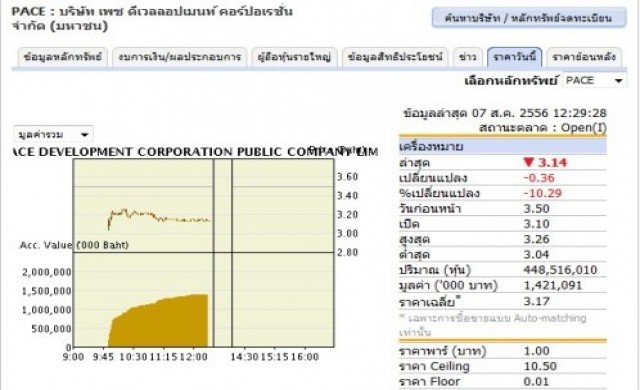 'เพซ'เปิดเทรดวันแรกต่ำจองการเมืองกดดัน