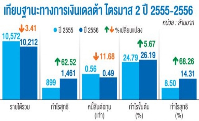 เดลต้าซื้อนิคม12ล้านยูโร ในประเทศเยอรมนี