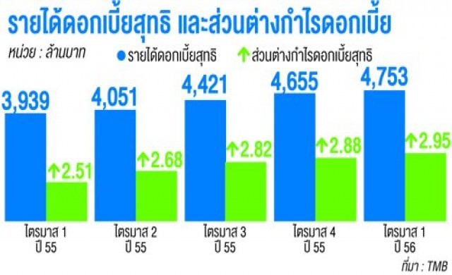 'บุญทักษ์'พลิกโฉมทีเอ็มบี 5 ปี